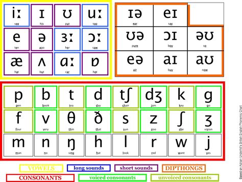 Use one of the quick links below to jump to the list of symbols for vowels, consonants, diphthongs. The Importance of Proper Pronunciation in English ...