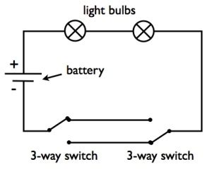 I've been searching the internet for a wiring diagram that clearly shows how this needs to be done, but haven't come up with anything. Video Animation: DC three way switch showing current flow by Russell Kightley Media