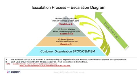 Escalation Process Flowchart Creately