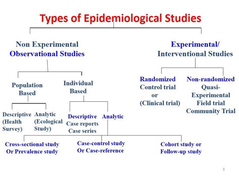 Types Of Epidemiology Studies Observational Study Nursing Research