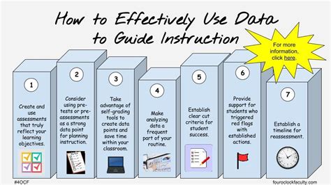 How To Effectively Use Data To Guide Instruction 4 Oclock Faculty