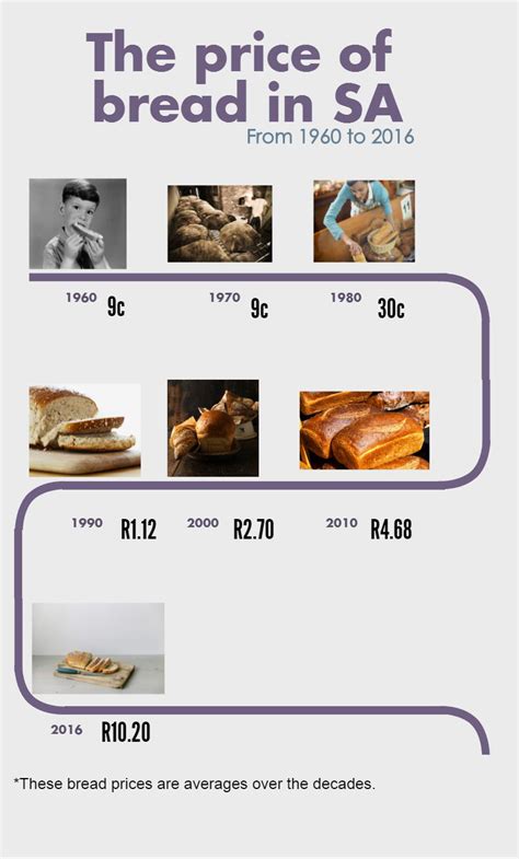 Also, supermarkets do not like price comparison apps on. The price of bread: From 1960 to 2016 - The Citizen