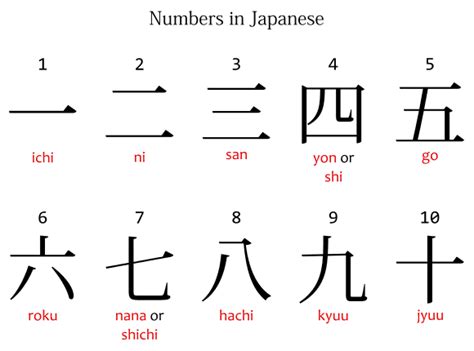 Japanese Numbers - Ichi, Ni, San | Japanese Hobby