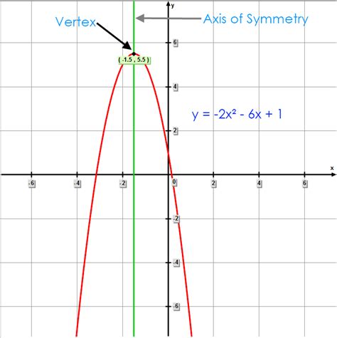 A line of symmetry for a graph. Equation Of Axis Symmetry Parabola Calculator - Tessshebaylo