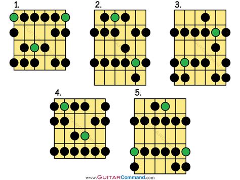 Phrygian Scale Guitar Tab Notation And Patterns Play The Phrygian Mode