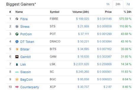 Where can i find the biggest gainers & losers page? Biggest Gainers - Total Cryptocurrency Market • Newbium