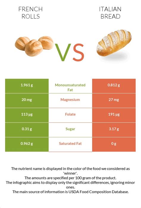 French Rolls Vs Italian Bread — In Depth Nutrition Comparison
