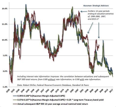 Why Market Valuations Are Not Justified By Low Interest Rates Seeking