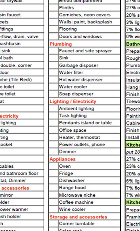 Kitchen and Bathroom Renovation Checklist, a Complete List of Products