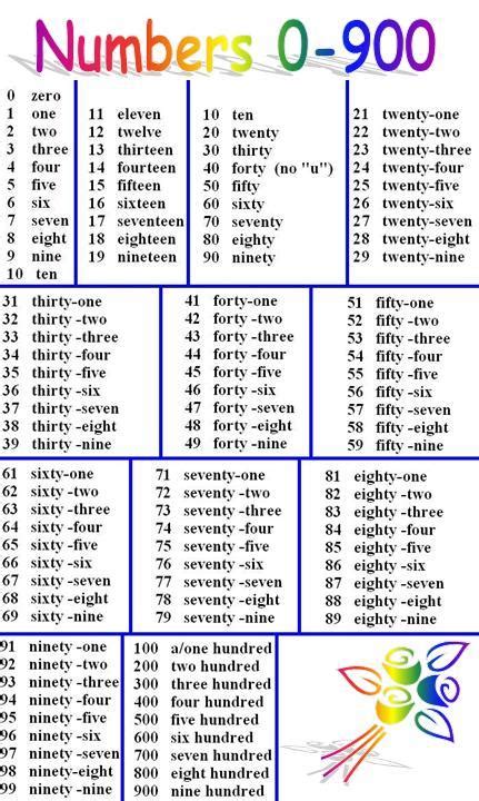 Cardinal Numbers How To Use Cardinal Numbers With Chart And Examples 2c2