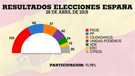 España repite elecciones en menos de siete meses cómo se llegó a este