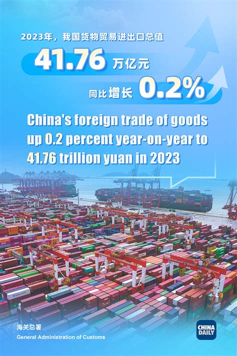 Chinas Foreign Trade Up 02 In 2023 Cn