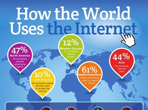 How The World Uses The Internet