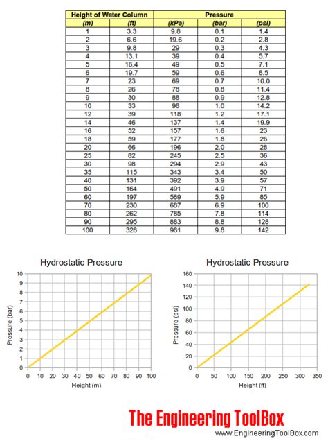 Water Pressure Depth Chart Psi