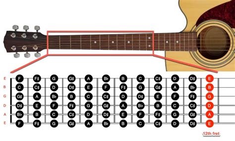 How To Memorize The Notes On A Guitar Fretboard A Guide For Beginners