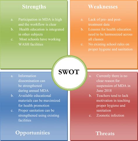 Swot Analysis In Health Care
