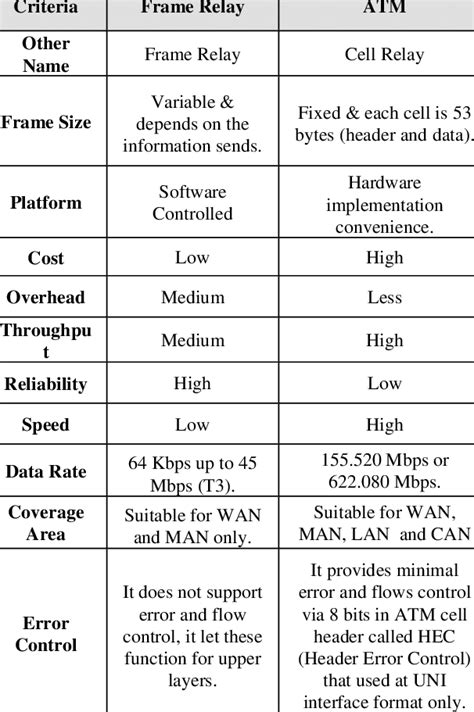The Comparison Study Between Frame Relay And Atm Download Table