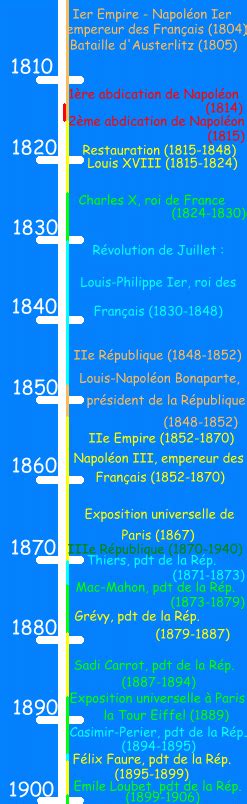 Frise Chronologique Du 19eme Siecle