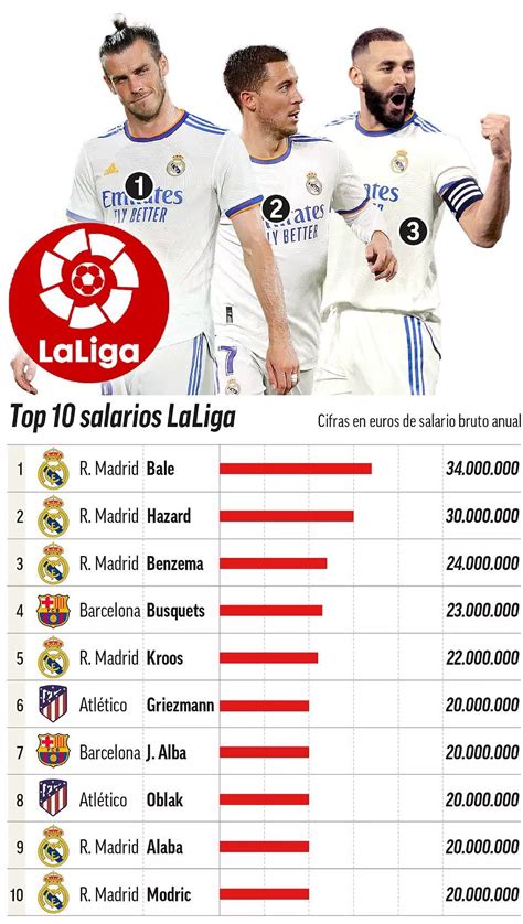 Football Players Salaries Revealed Bale Sneaks Onto The Podium Marca