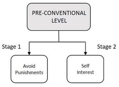 Kohlbergs Stages And Theory Of Moral Development Explained Studiousguy