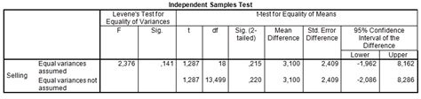 The independent samples t test compares the means of two independent groups in order to determine whether there is statistical evidence that the associated population means are significantly different. Step by Step Independent Samples T-Test in SPSS 21 - SPSS ...
