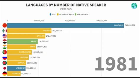 languages by number of native speakers 1950 2020 bar graph race youtube