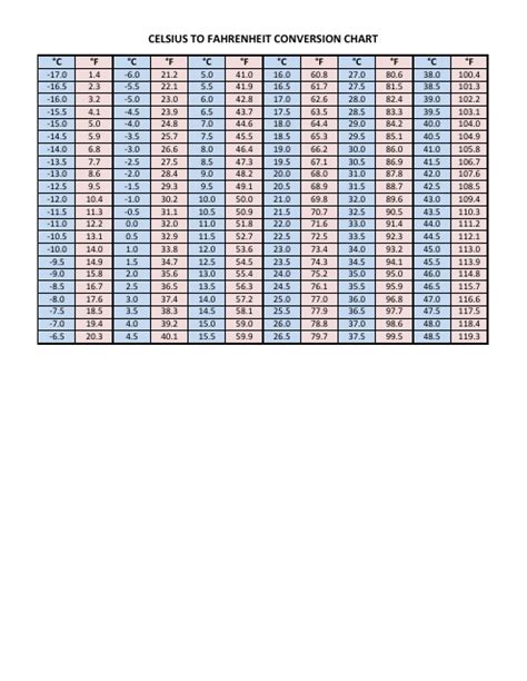 Celsius To Fahrenheit Conversion Chart Download Printable Pdf