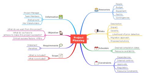 Master Project Planning With Mind Mapping Imindmap Mind Mapping My