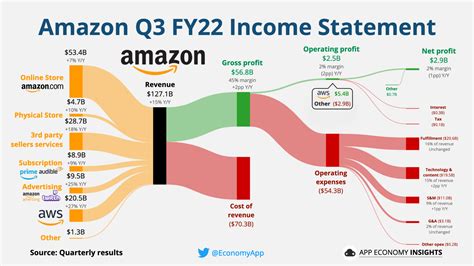 How Amazon Is Making Revenue Income Breakdown Nsuchaud Insights