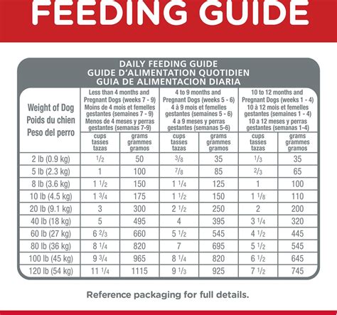 Those who have to use the orijen large breed it is also very evident that these pups get healthier gums and teeth by eating this brand of puppy food. Blue Buffalo Large Breed Puppy Feeding Chart | Chart ...