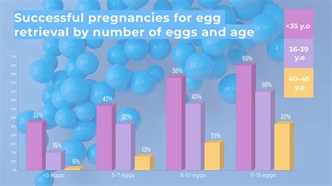 Ivf Egg Retrieval Average Number Of Eggs Statistics By Age