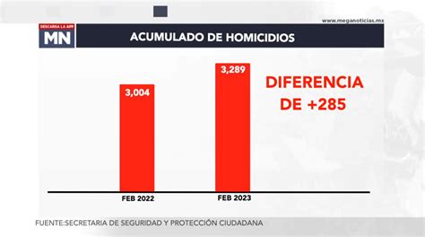 3289 Asesinatos En México En Lo Que Va De 2023