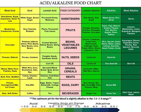10 Symptoms That Your Body May Be Acidic Alkaline Foods Cancer Fighting Foods Food Charts