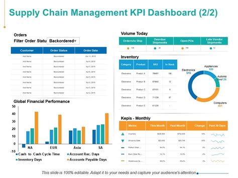 Free excel chart templates kpi dashboard xls qa dashboard. Supply Chain Management KPI Dashboard Finance Ppt ...