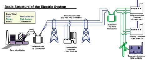 Basic Structure Of The Electric System Knowledge Pinterest