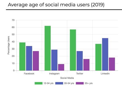 The Average Age Of Most Social Media Users On Facebook Instagram And