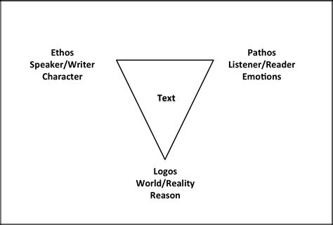 Ethos Pathos Logos A General Summary Of Aristotles Appeals The Book Of Threes