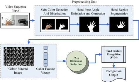Hand Gesture Recognition Process Form Video 52 Download Scientific