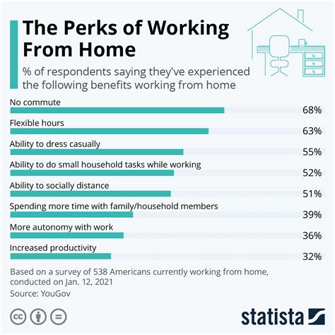 The Benefits Of Working From Home During The Pandemic World Economic