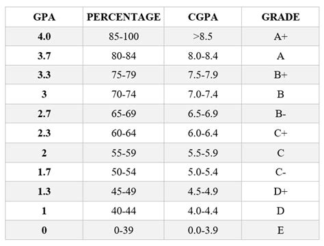 How To Convert Your Cgpa To Gpa Happeningslpu