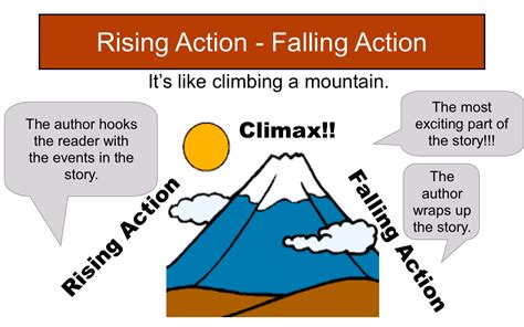 Powerpoint Reading Poster Rising Action Falling Action Student