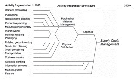 Evolution Of Physical Distribution Logistics And Supply Chain