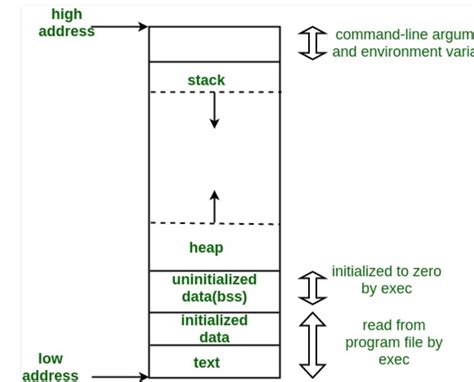 Stack vs Heap. What's the Difference and Why Should I Care? | Linux.com ...