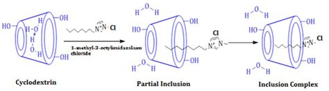 Scheme 3 Different Possibilities Of Host Guest Ratio For Inclusion