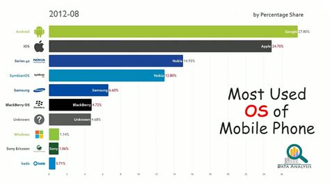 World S Most Used Mobile Phone Operating System 2009 2019 Youtube