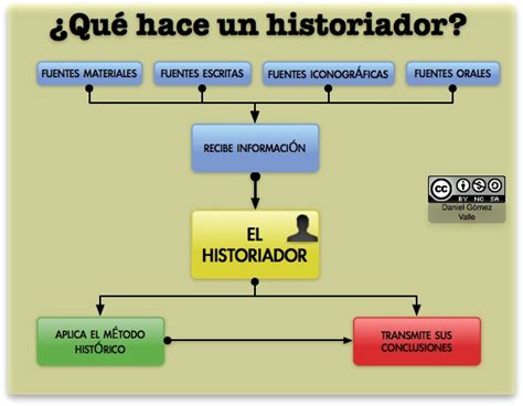 El Historiador Y La Historia