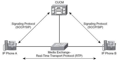 How Does Cisco Cucm Cisco Unified Communication Manager Work Rtt