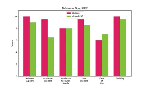 Debian Vs Opensuse Similarities And Differences