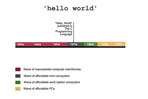 The History Of Hello World Hackerrank Blog