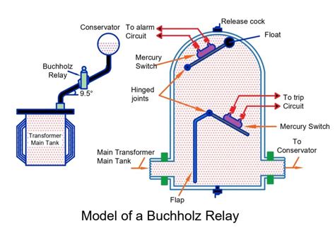 Buchholz Relay Working Principle Construction And Operation